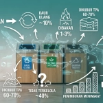 Permasalahan Sampah di Indonesia